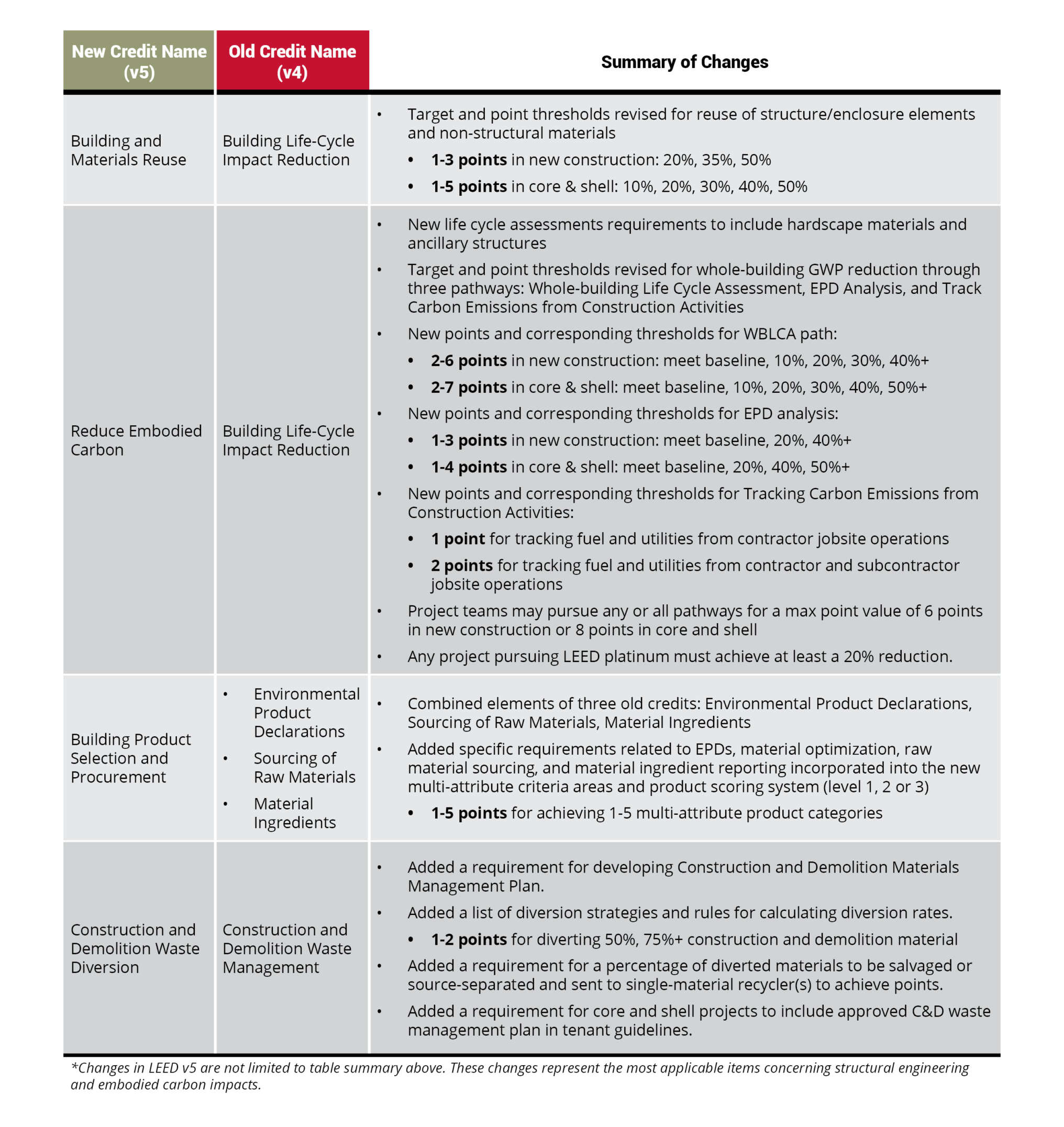 LEE Dv5 Summary of Changes Table