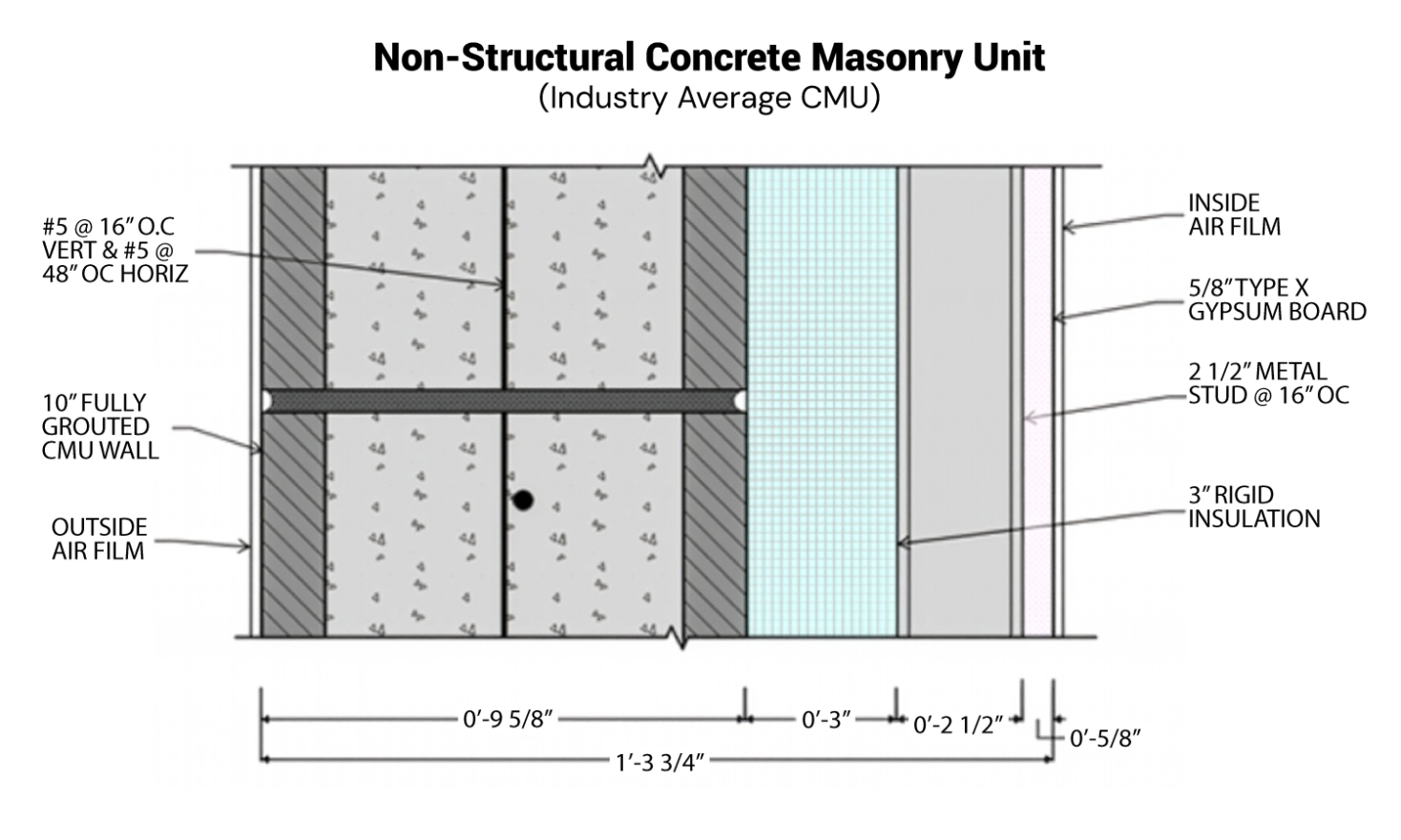 Non Structural Concrete Masonry Unit Addtl Comp Design